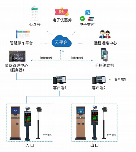 智慧停车系统、智慧停车，停车系统，停车云平台