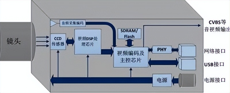 监控摄像头 监控摄像头