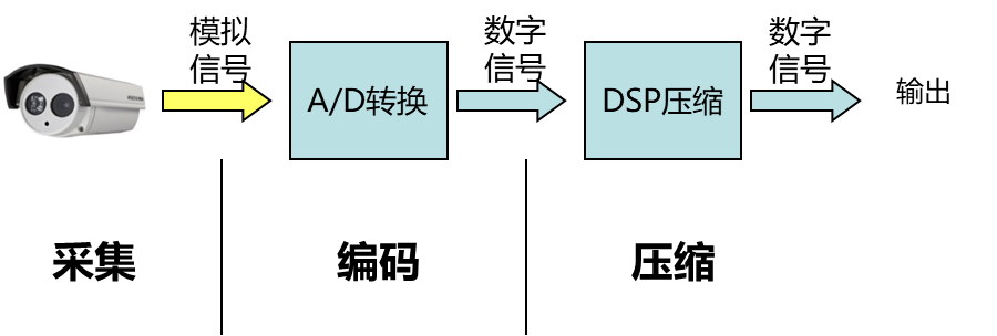 监控摄像头视频流示意图 监控摄像头视频流示意图